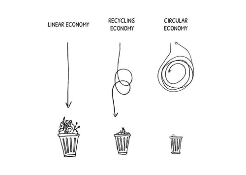 Linear to circular economy schema.